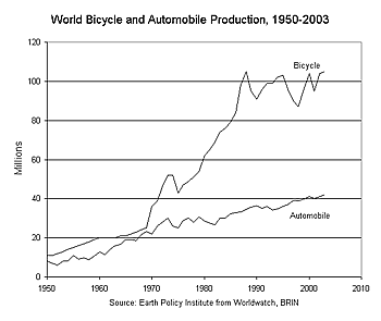 world bicycle and automobile production, 1950-2023